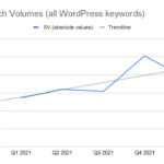 105,495,450 searches for WordPress terms in the last 12 months, up 7.5% year-on-year