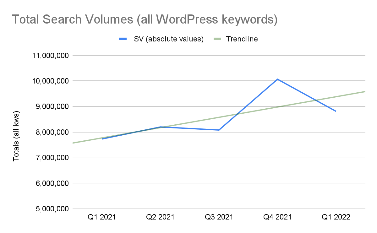 105-495-450-searches-for-wordpress-terms-in-the-last-12-months-up-7-5