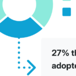 WP Engine report: the future of digital is headless