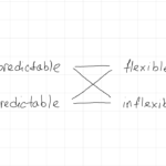 Predictability vs. Flexibility